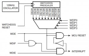 Watchdog (Atmel Atmega328P)